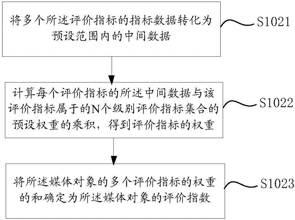 媒体特征确定、媒体推荐方法及装置与流程