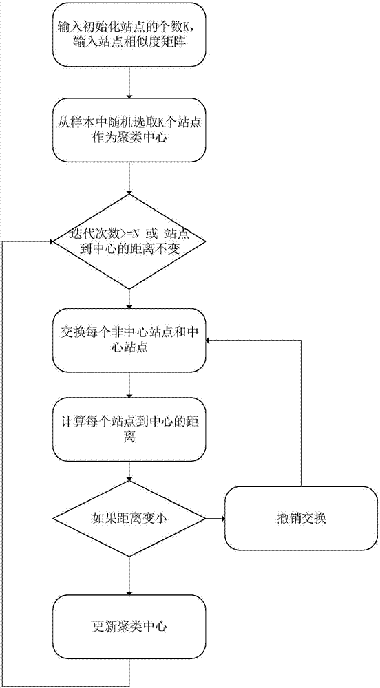 基于堆模型融合的公共自行車流量變化量預測方法與流程