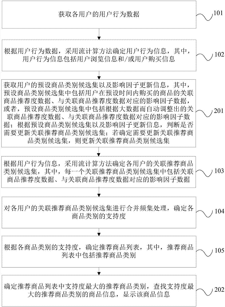 基于流式用戶行為分析的產品推送方法和裝置與流程