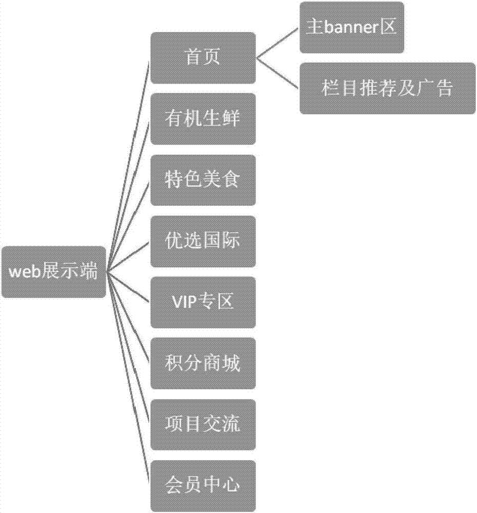 一種基于互聯(lián)網(wǎng)技術(shù)的有機(jī)蔬菜電商平臺(tái)的制造方法與工藝