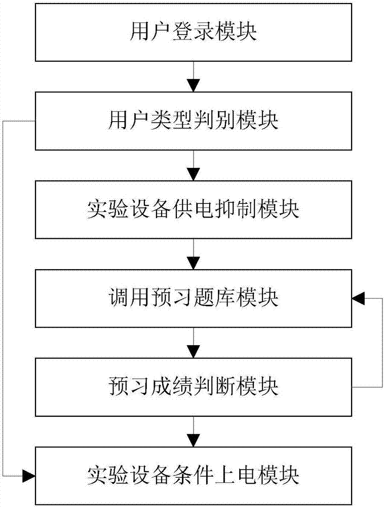 一種基于實(shí)驗(yàn)過(guò)程管理的實(shí)驗(yàn)臺(tái)智能電源管理方法及系統(tǒng)與流程