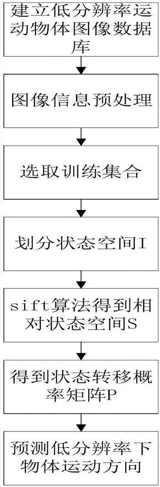 一種低分辨率下物體移動(dòng)方向的馬爾科夫判斷方法與流程