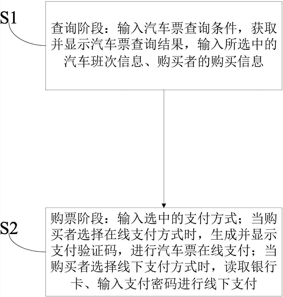 汽車票自助售票機(jī)及其自助售票方法與流程