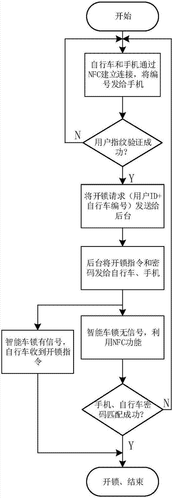 一种联合NFC与指纹技术的公共自行车锁控制方法与流程