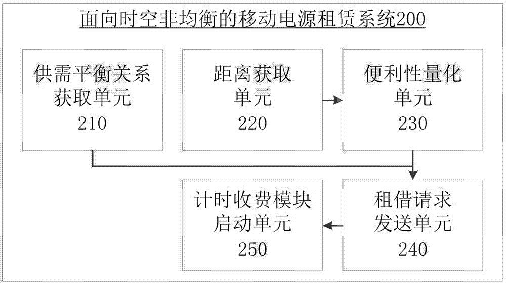 面向时空非均衡的移动电源租赁方法及系统与流程