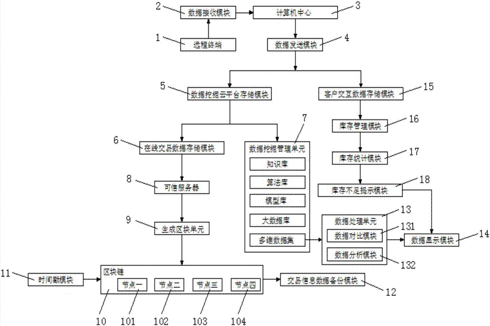 一種基于數(shù)據(jù)挖掘的電子商品庫存管理系統(tǒng)的制造方法與工藝