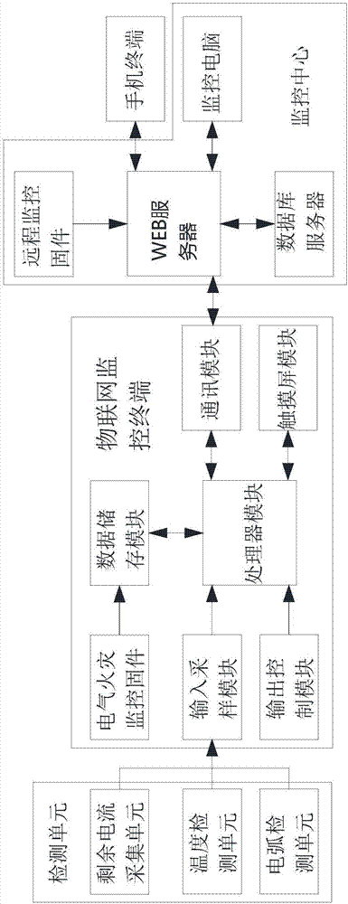 电气火灾远程监测动态预警方法及系统与流程