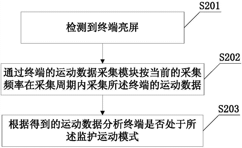 终端用户安全监护方法及装置与流程