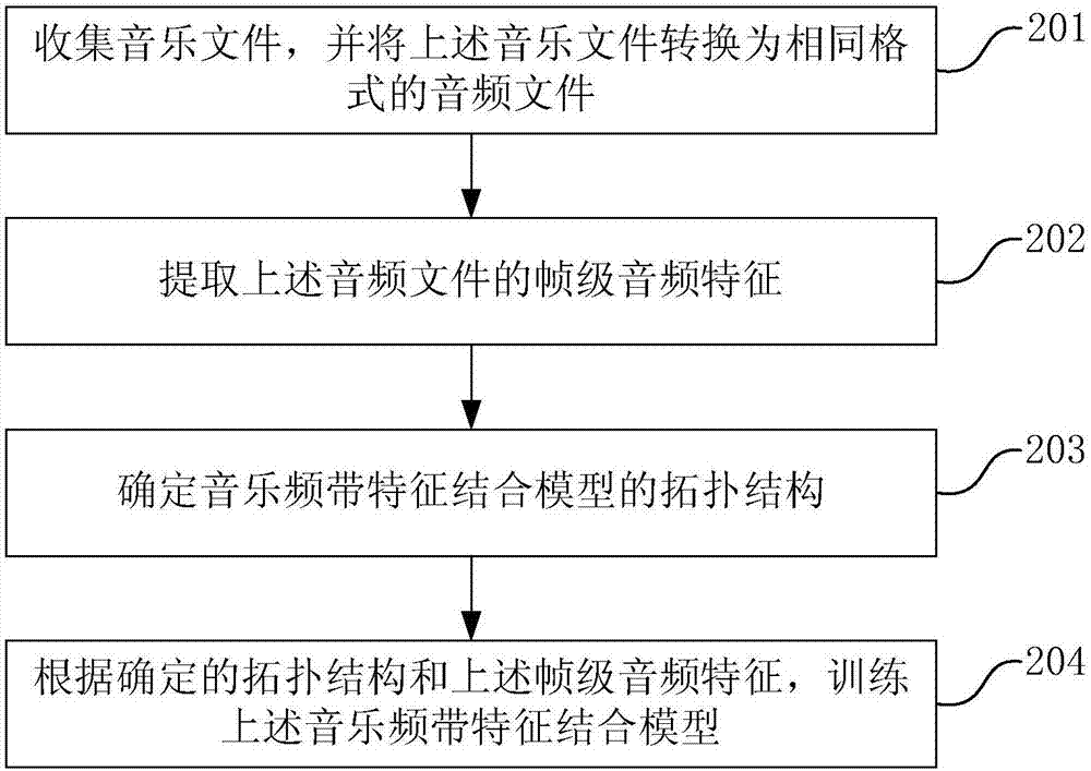 自動(dòng)作曲方法、裝置和終端設(shè)備與流程