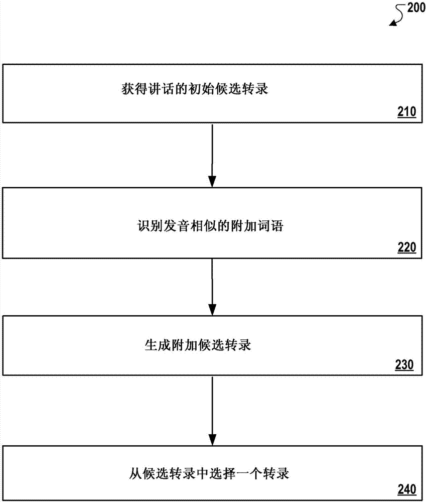 利用外部數(shù)據(jù)源重新識(shí)別語(yǔ)音的制造方法與工藝