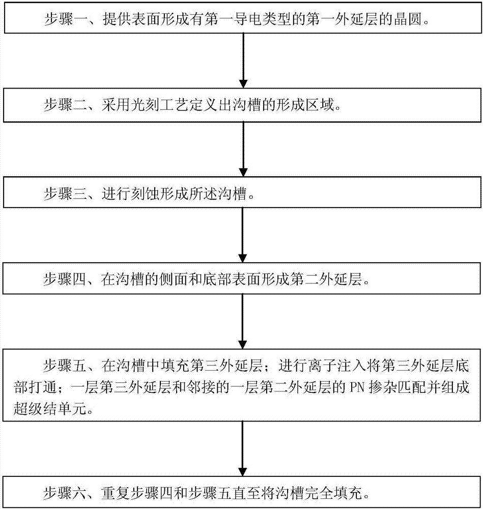 溝槽型超級(jí)結(jié)的制造方法與流程