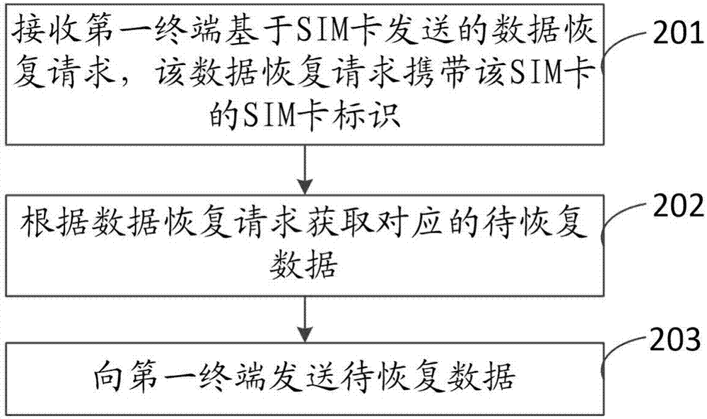 一種數據恢復方法和裝置與流程