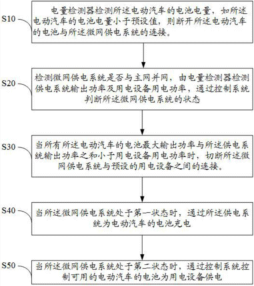 微網(wǎng)供電系統(tǒng)及微網(wǎng)供電方法與流程