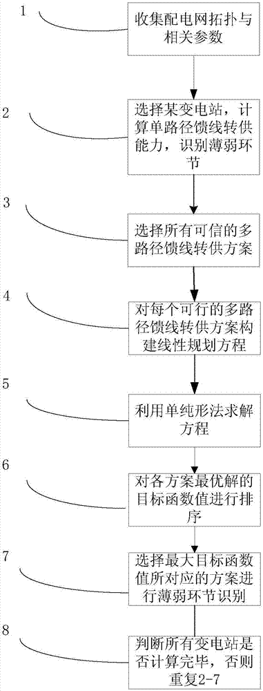 一種配電網(wǎng)轉(zhuǎn)供能力薄弱環(huán)節(jié)評估方法與流程