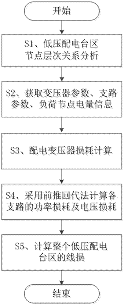 基于前推回代法的低压配电台区理论线损计算方法与流程