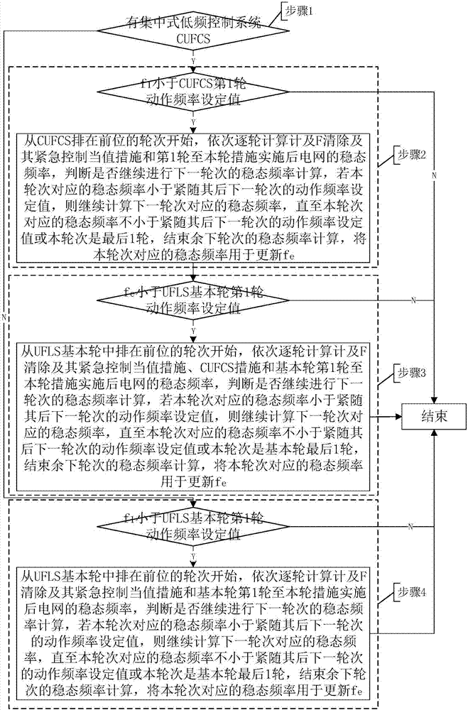 計(jì)及安控策略和一次調(diào)頻特性的電網(wǎng)穩(wěn)態(tài)頻率估算方法與流程