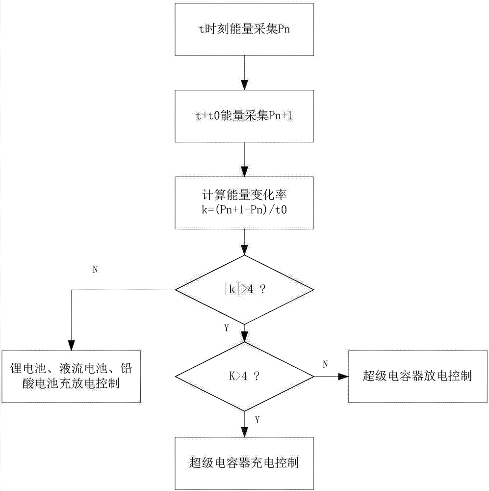 一種提高區(qū)域電網(wǎng)能源利用率的多元儲(chǔ)能融合方法與流程