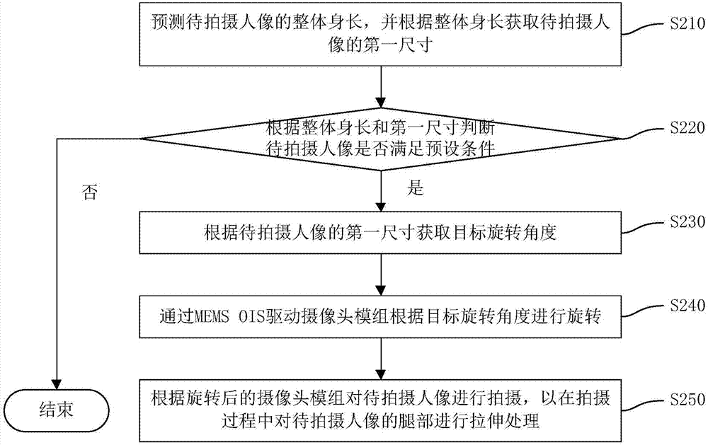 移動終端的拍攝方法、裝置以及移動終端與流程