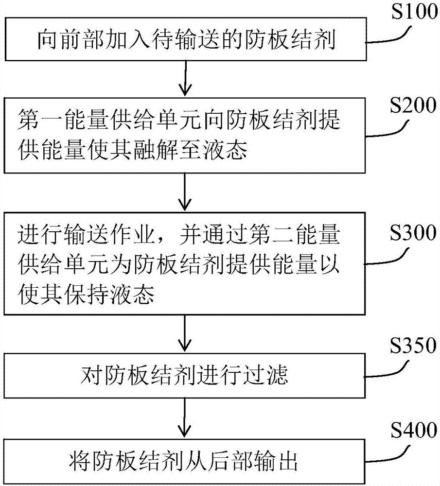 防板結(jié)劑輸送系統(tǒng)的制造方法與工藝