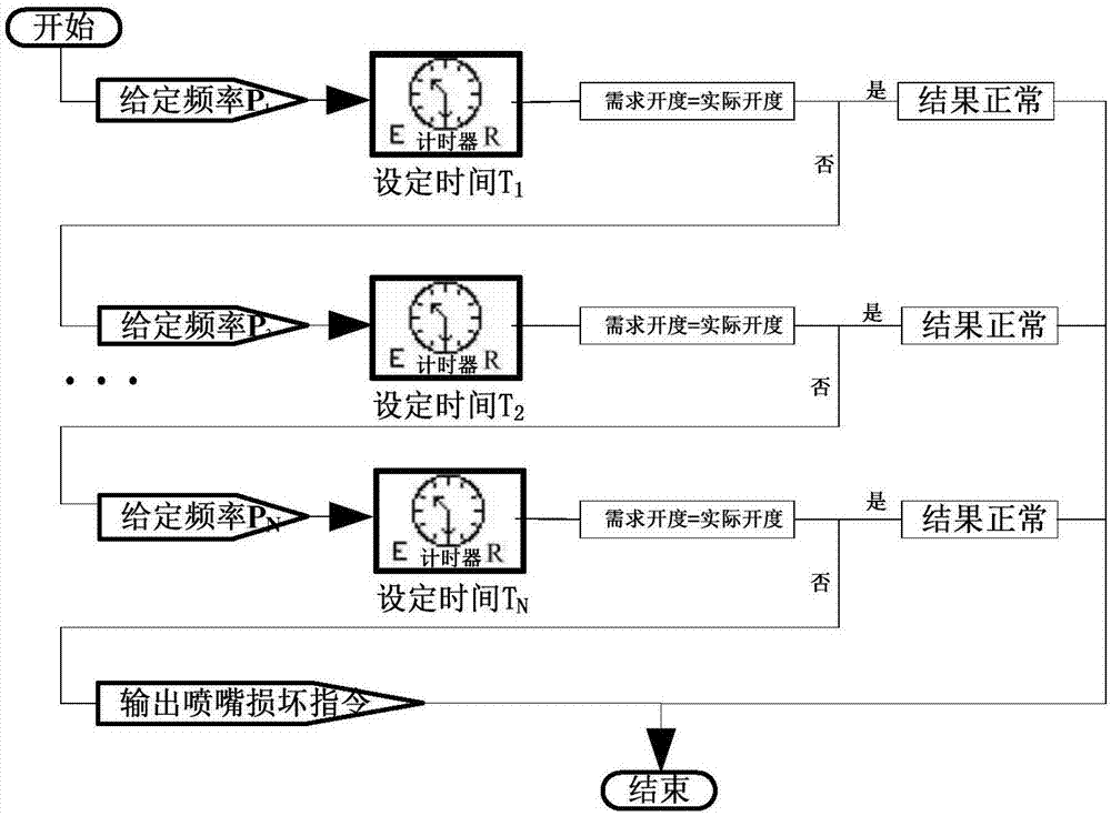 一種尿素噴嘴堵塞清除及判定噴嘴損壞的控制方法與流程