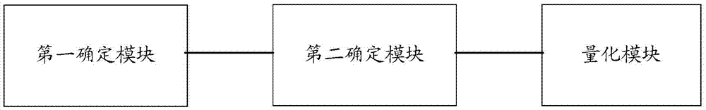 一种降低信道量化复杂度的方法和装置与流程