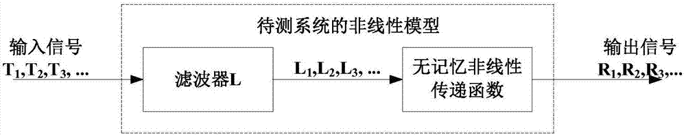 諧波失真分離方法、非線性特性確定方法、裝置和系統(tǒng)與流程