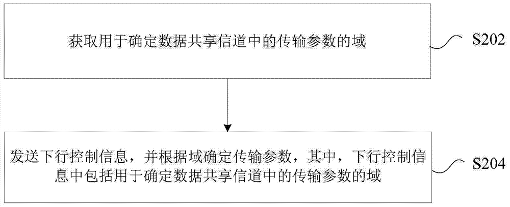 數(shù)據(jù)共享信道的傳輸參數(shù)的確定方法、裝置及系統(tǒng)與流程