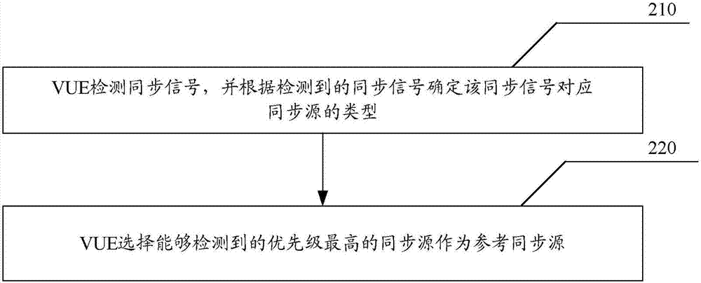 V2X终端时频同步的发送和接收处理方法及装置与流程