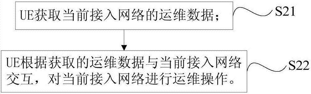 无线网络运维方法及装置与流程