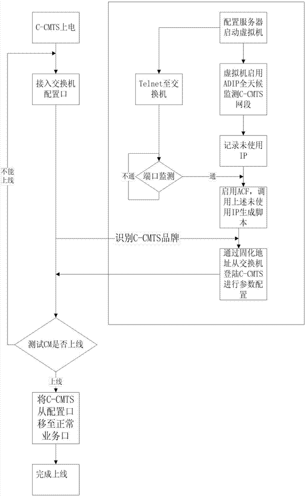 基于固化地址實(shí)現(xiàn)自動配置C?CMTS設(shè)備的方法與流程
