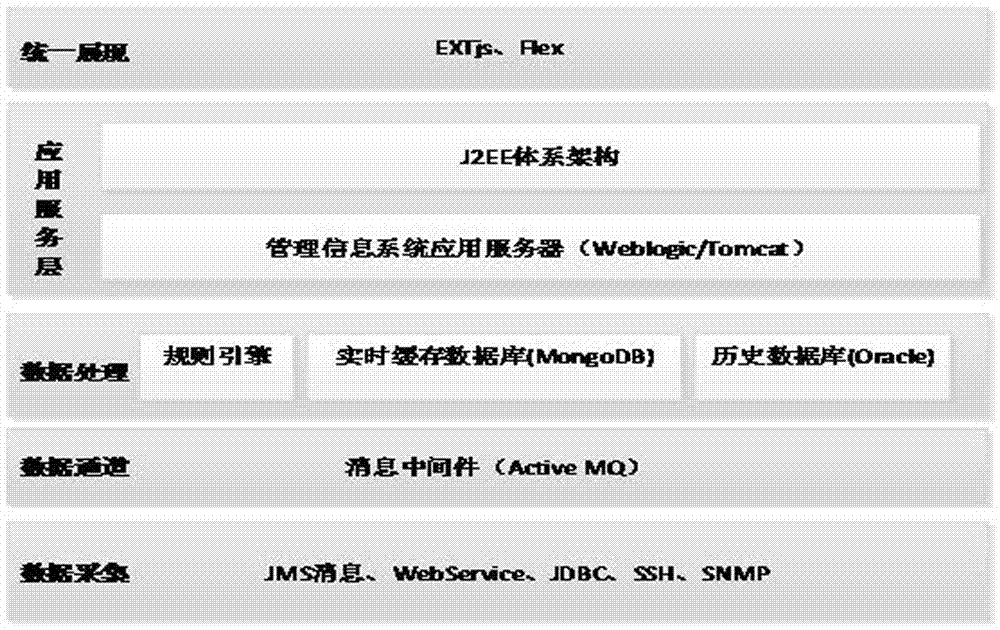 一種信息系統(tǒng)綜合網(wǎng)管系統(tǒng)綜合分析平臺(tái)的制造方法與工藝