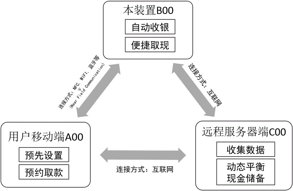 一種基于監(jiān)控和平衡現(xiàn)金儲(chǔ)備的收銀裝置的制造方法