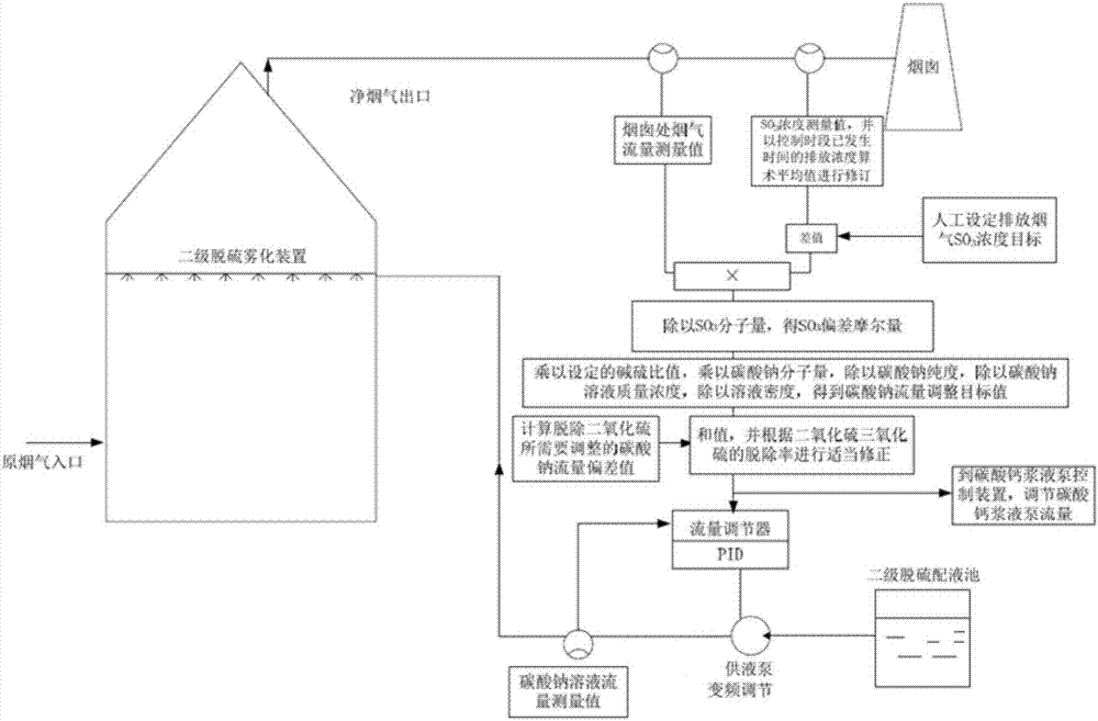 一種深度脫除煙氣中硫氧化物的裝置的制造方法