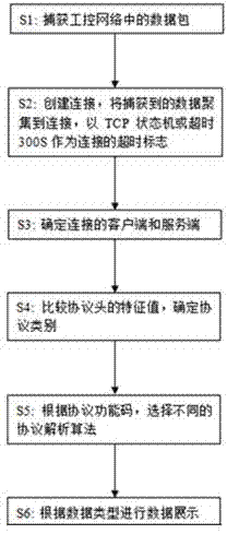 一種基于鏡像口解析的智能工控網(wǎng)絡(luò)數(shù)據(jù)整合方法與流程