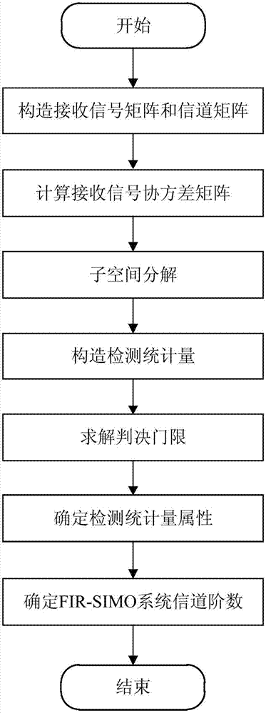 一種SIMO?FIR信道階數(shù)估計(jì)方法與流程