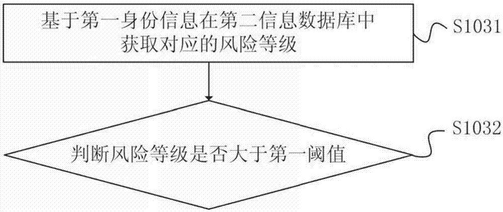 一种识别移动终端身份的风控控制方法及装置与流程