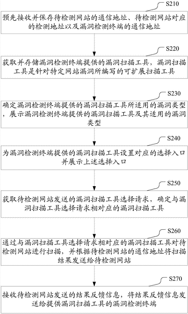 WEB漏洞掃描方法、裝置及系統(tǒng)與流程