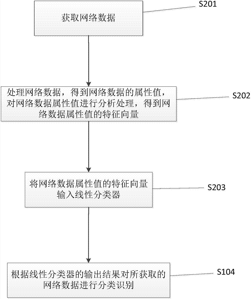 一種網(wǎng)絡(luò)安全態(tài)勢模型訓(xùn)練方法、識別方法及識別裝置與流程