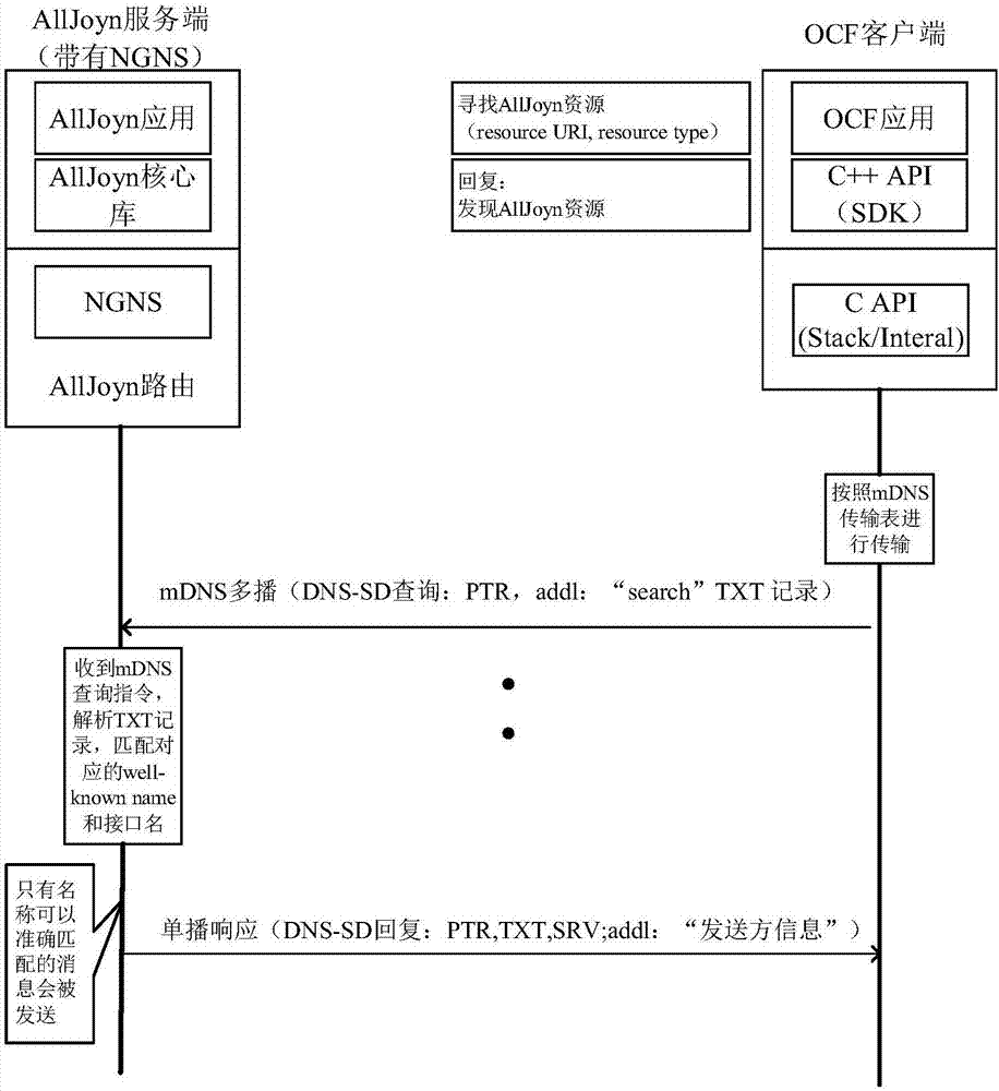 一种基于DNS‑SD的OCF客户端对AllJoyn服务的发现方法与流程