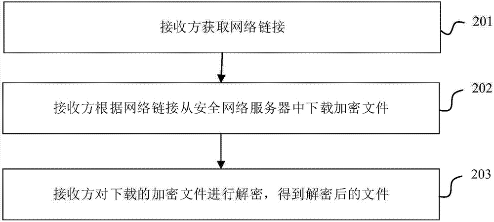 文件传送的方法及装置与流程