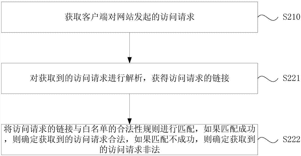 一種識(shí)別對(duì)網(wǎng)站的非法訪問請(qǐng)求的方法和裝置與流程