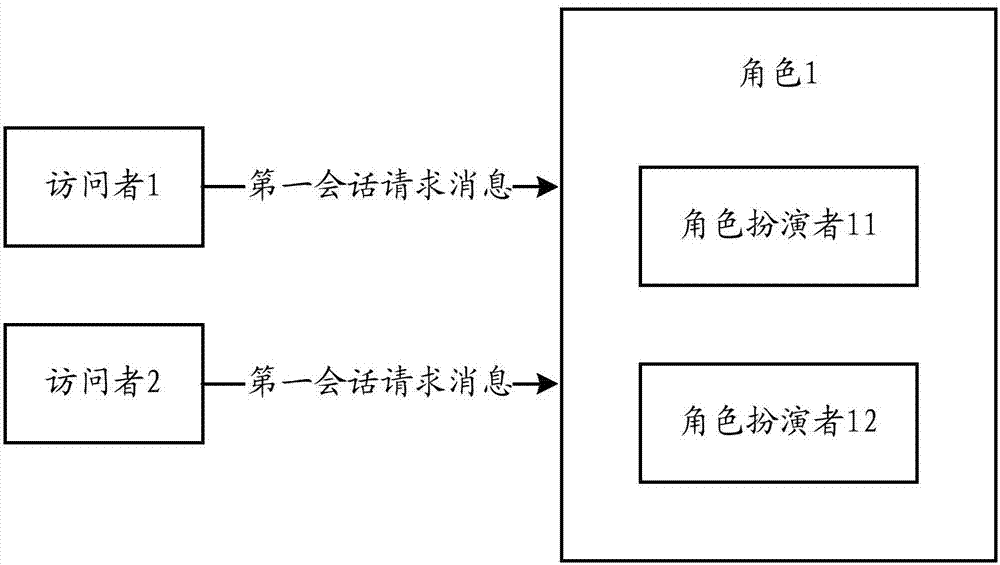 一種基于角色進(jìn)行即時(shí)會(huì)話的方法、服務(wù)器和系統(tǒng)與流程