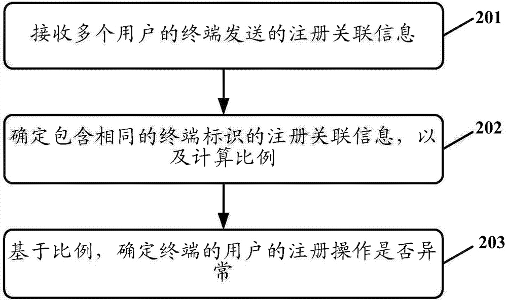 异常操作识别方法和装置与流程