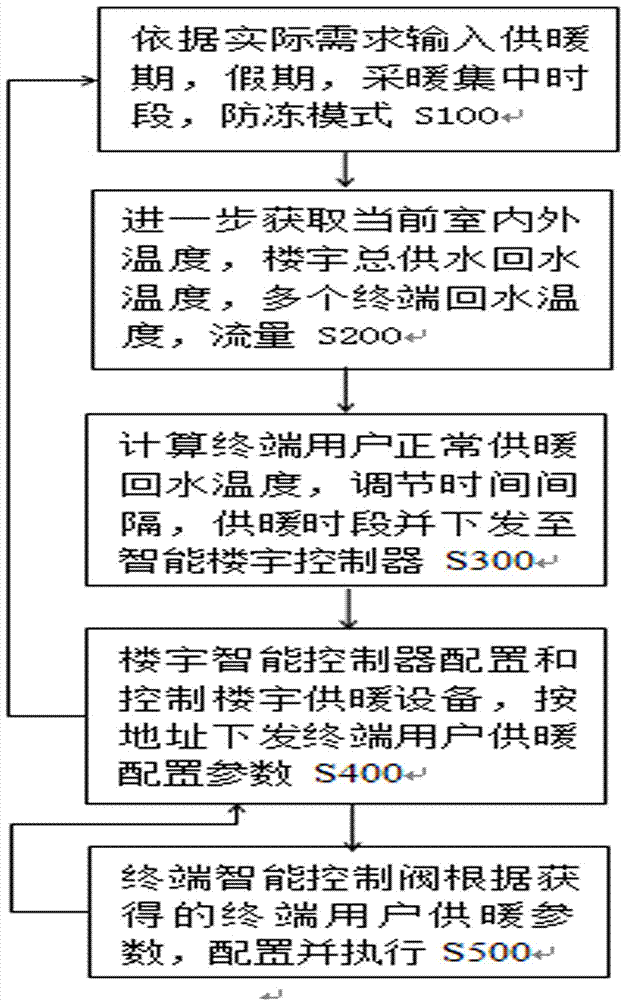 一種基于LORA直序擴(kuò)頻無(wú)線技術(shù)的供暖二次網(wǎng)平衡系統(tǒng)的制造方法與工藝