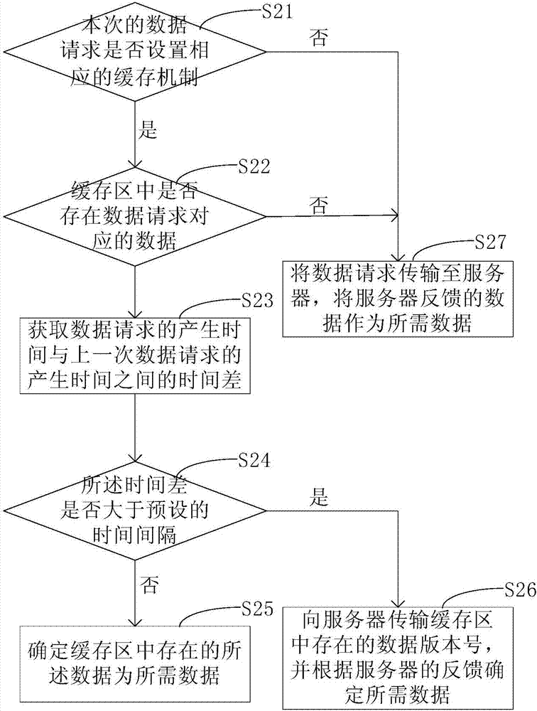 一種數(shù)據(jù)請(qǐng)求、更新方法及相應(yīng)裝置與流程