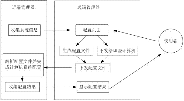 一种计算机系统配置集中管理系统及方法与流程