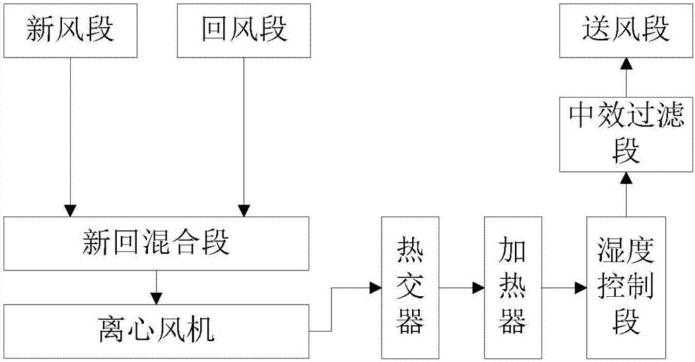 醫(yī)療專用恒溫恒濕一體機的制造方法與工藝