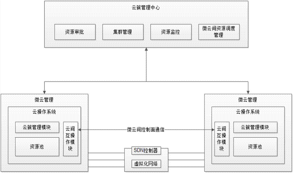 一种由微云系统构成的集中管理的分布式云计算系统的制造方法与工艺