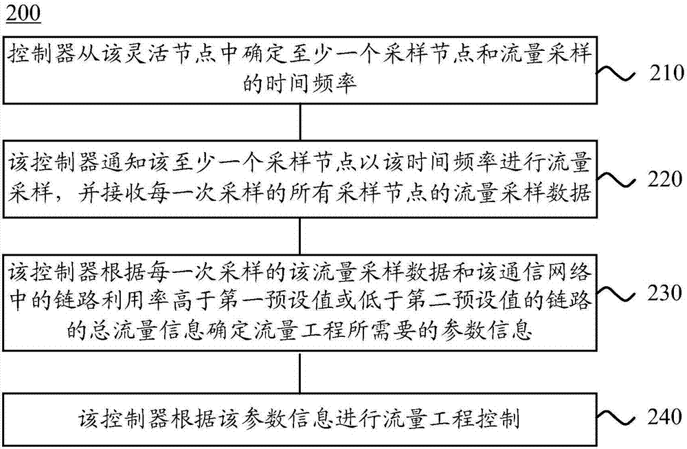 用于通信网络中的流量工程的方法和控制器与流程