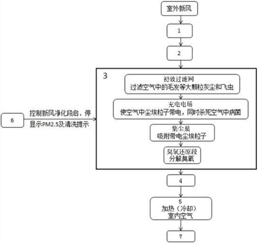 一种可去除新风PM2.5、臭氧的新风净化系统的制造方法与工艺